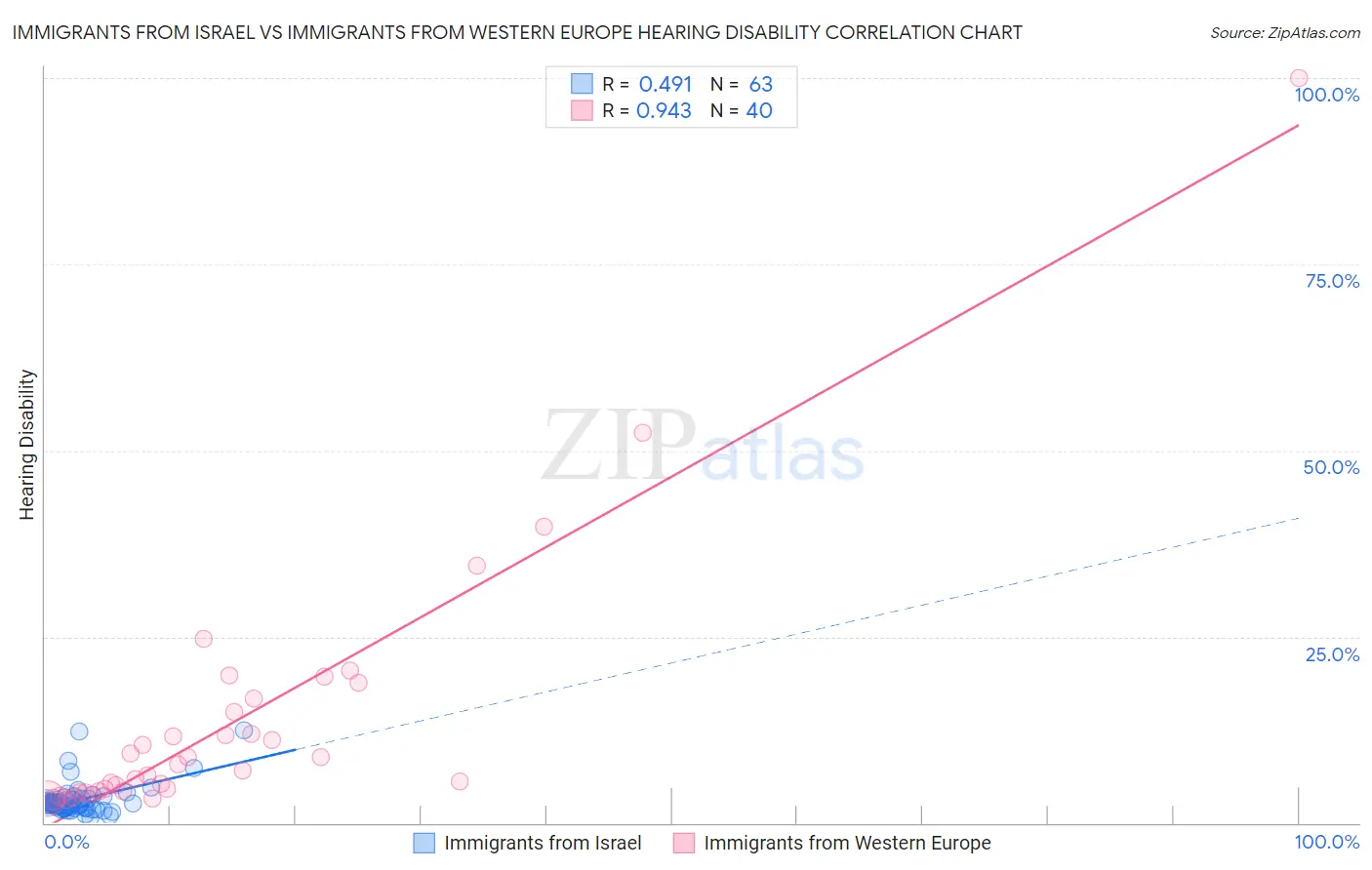 Immigrants from Israel vs Immigrants from Western Europe Hearing Disability