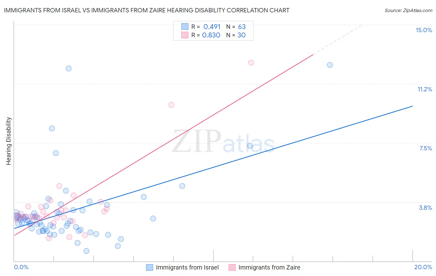 Immigrants from Israel vs Immigrants from Zaire Hearing Disability