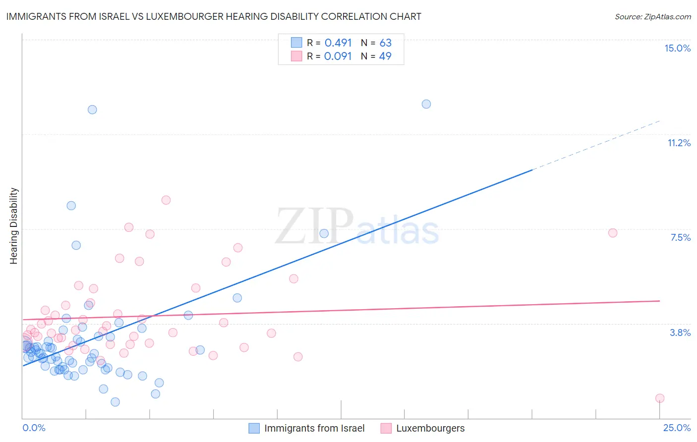 Immigrants from Israel vs Luxembourger Hearing Disability