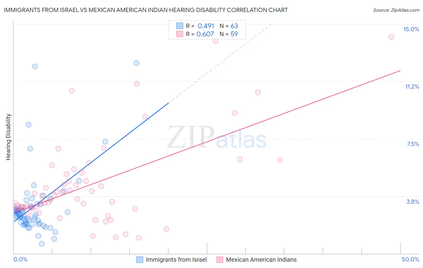 Immigrants from Israel vs Mexican American Indian Hearing Disability