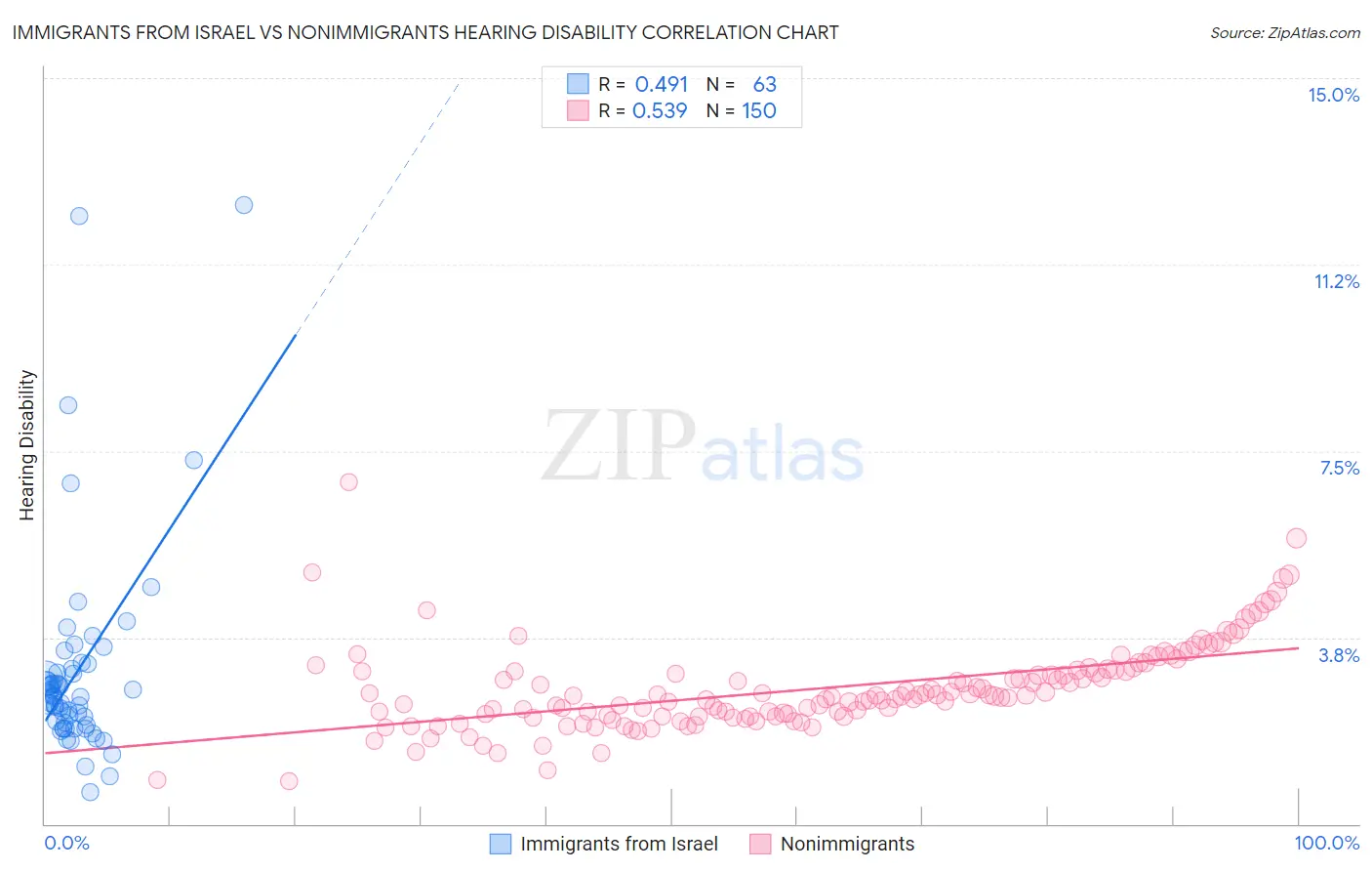 Immigrants from Israel vs Nonimmigrants Hearing Disability