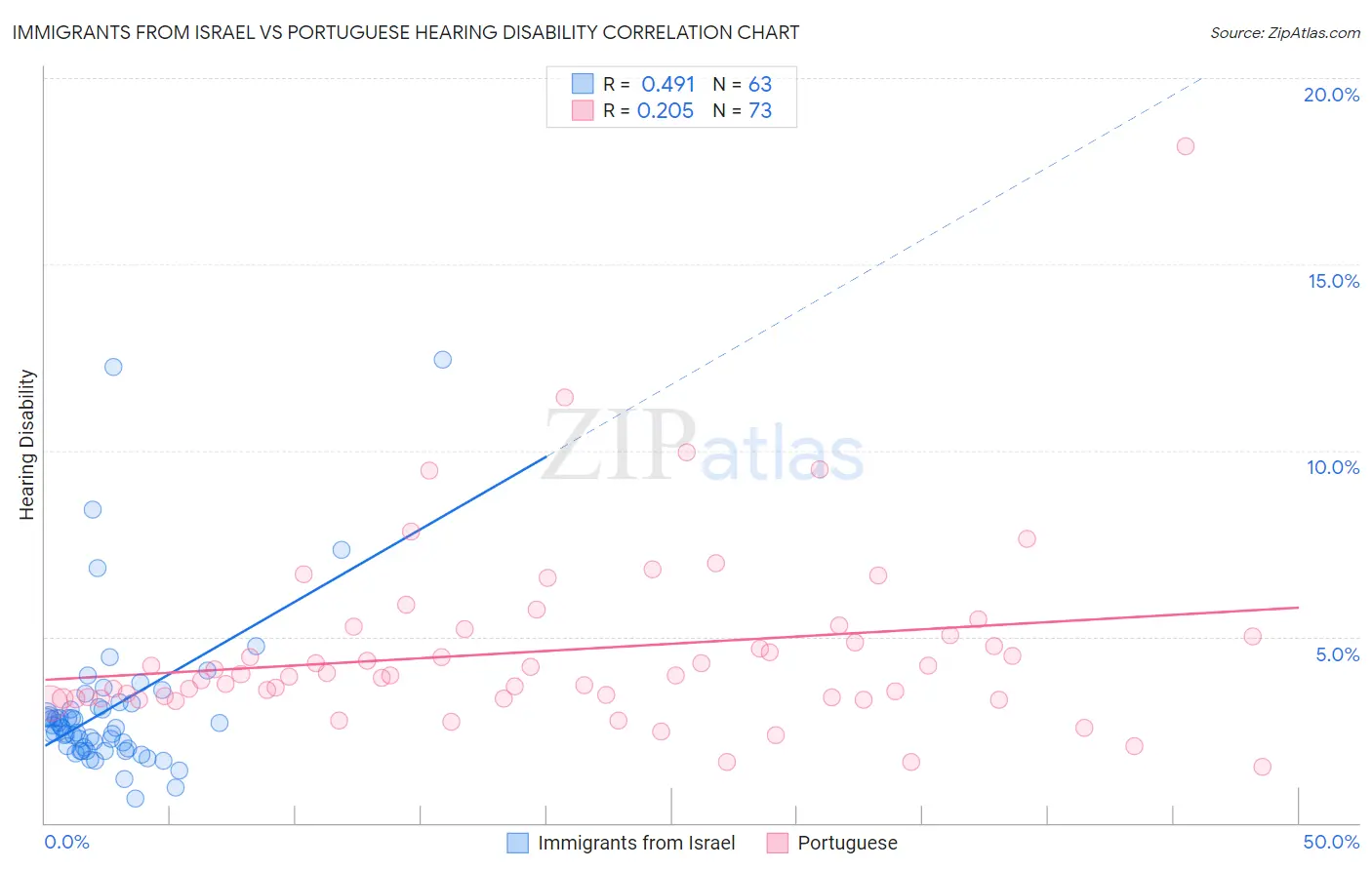 Immigrants from Israel vs Portuguese Hearing Disability