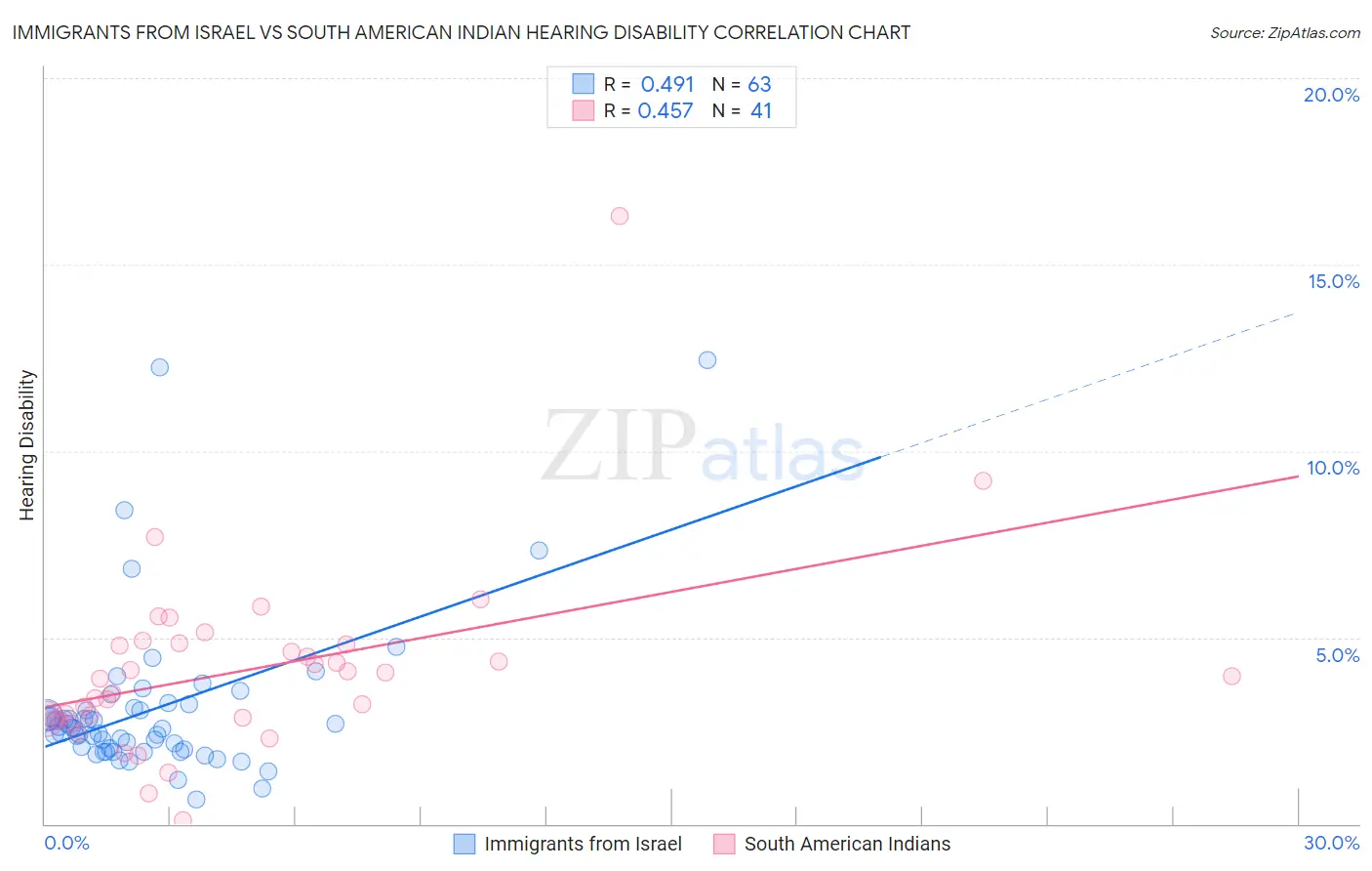 Immigrants from Israel vs South American Indian Hearing Disability