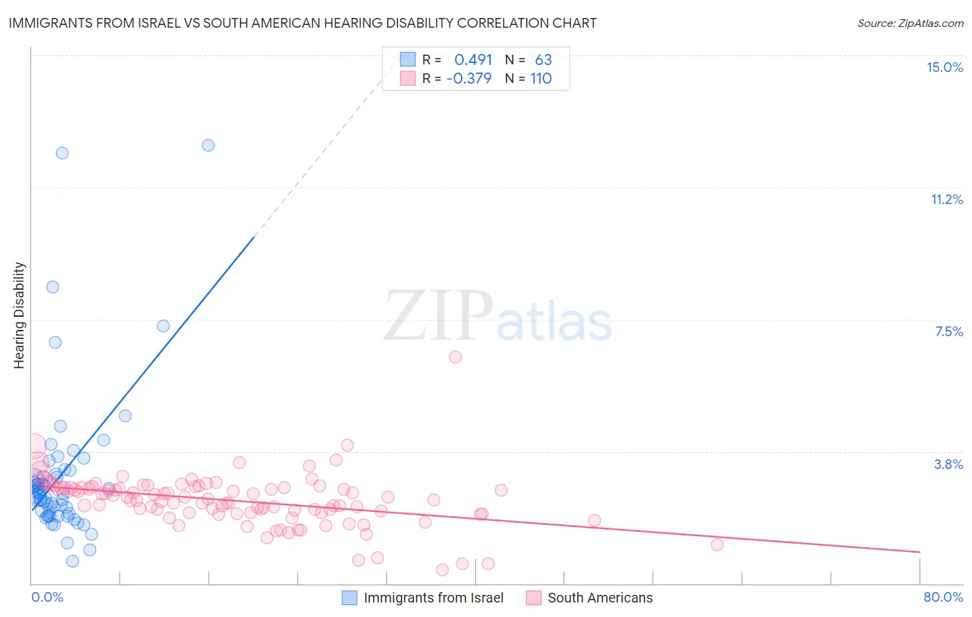 Immigrants from Israel vs South American Hearing Disability
