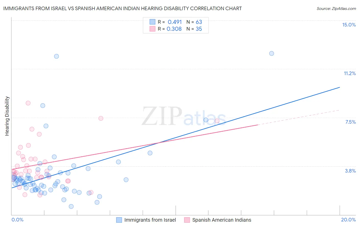 Immigrants from Israel vs Spanish American Indian Hearing Disability