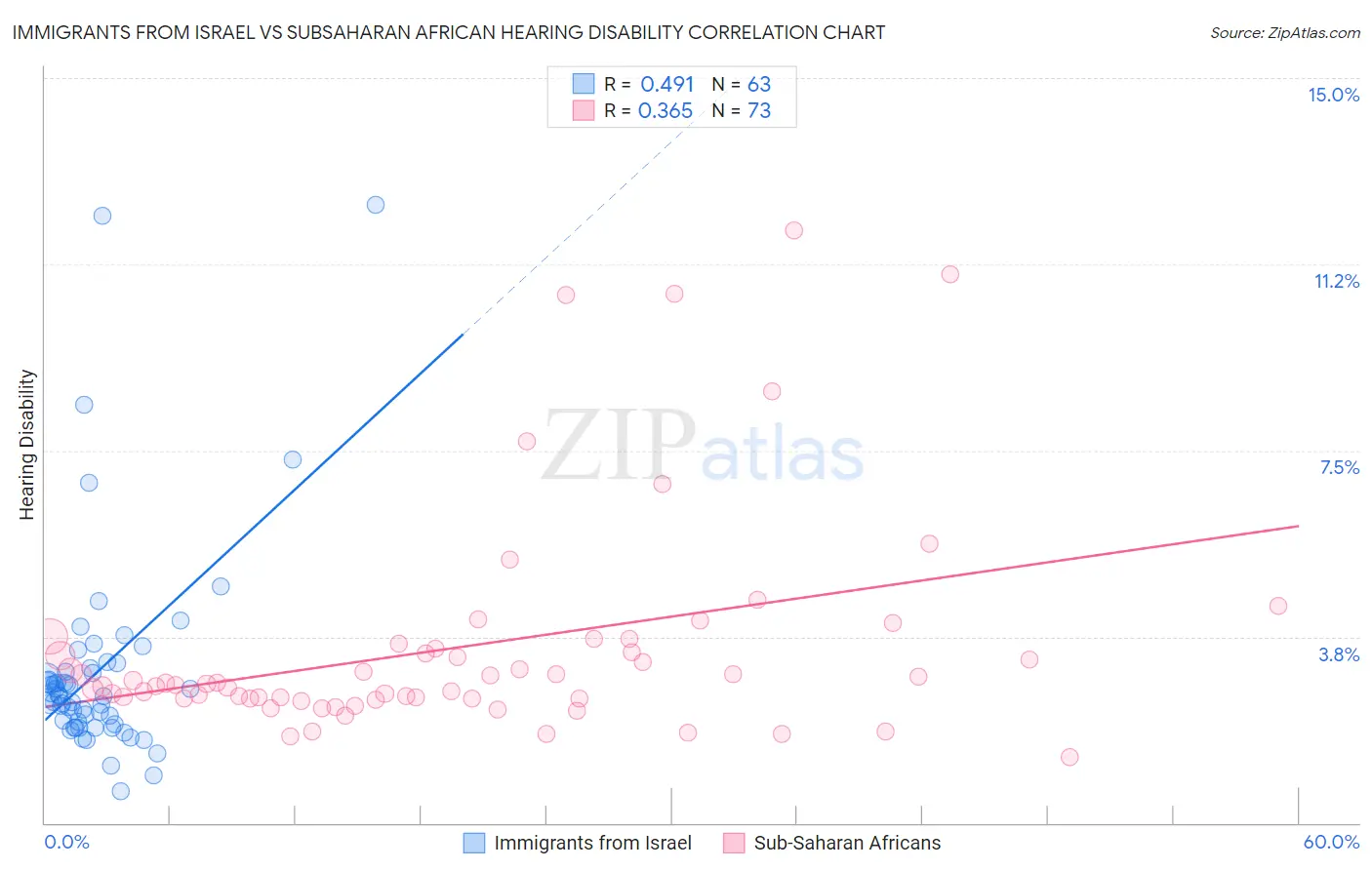 Immigrants from Israel vs Subsaharan African Hearing Disability