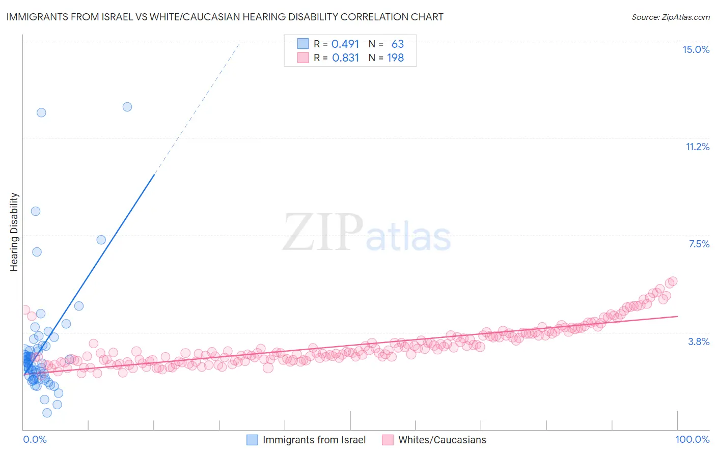 Immigrants from Israel vs White/Caucasian Hearing Disability