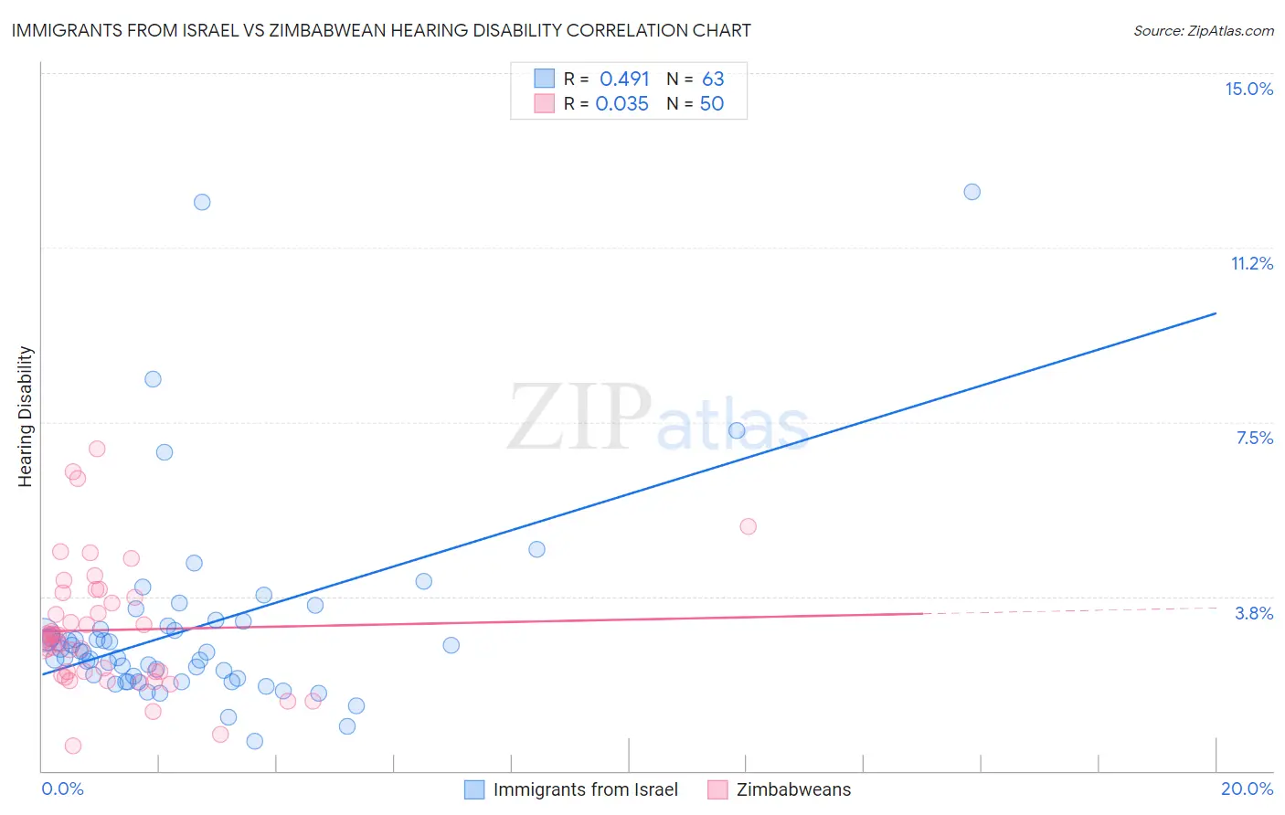Immigrants from Israel vs Zimbabwean Hearing Disability