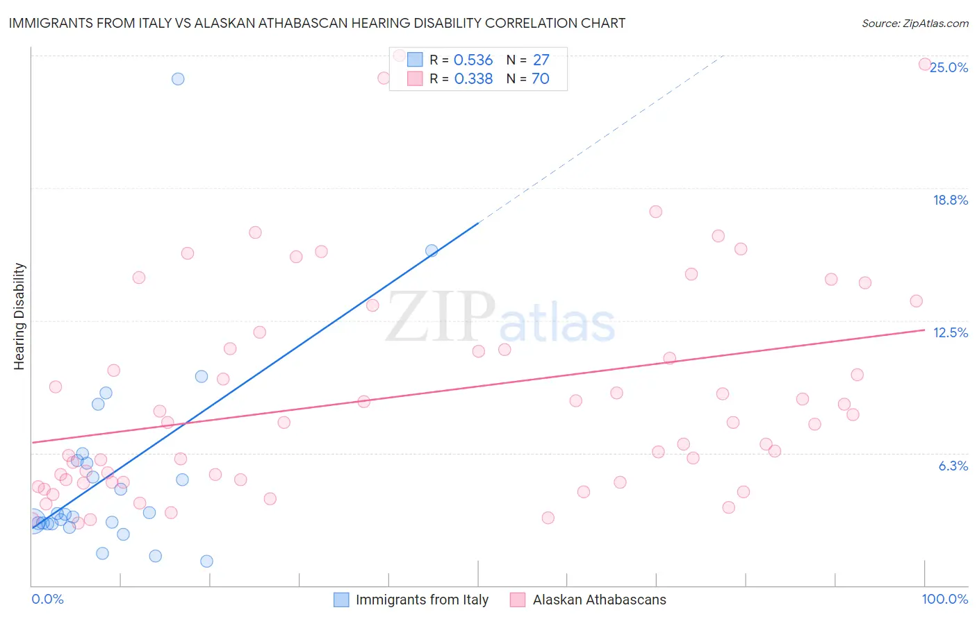 Immigrants from Italy vs Alaskan Athabascan Hearing Disability