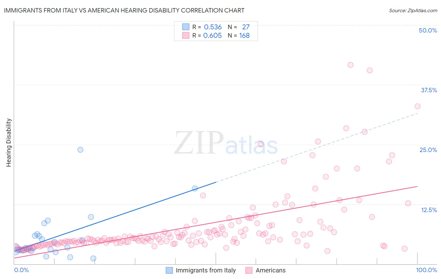 Immigrants from Italy vs American Hearing Disability