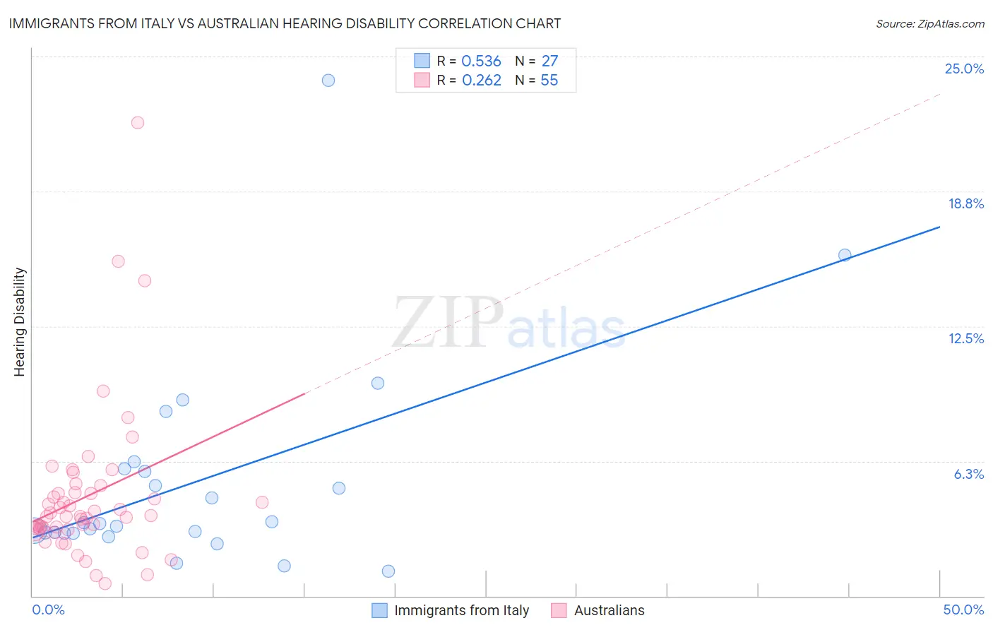 Immigrants from Italy vs Australian Hearing Disability