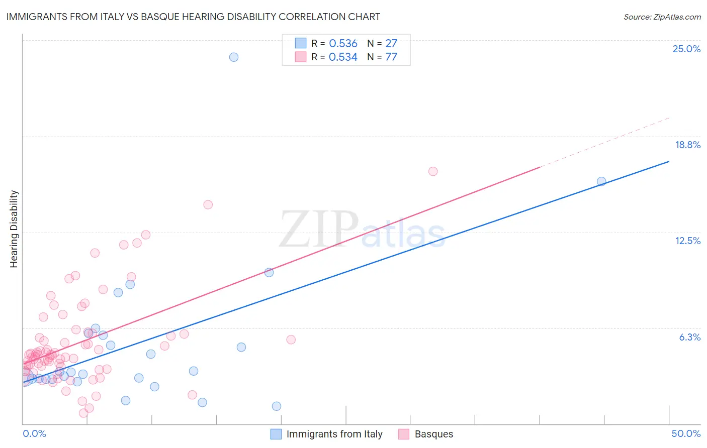 Immigrants from Italy vs Basque Hearing Disability