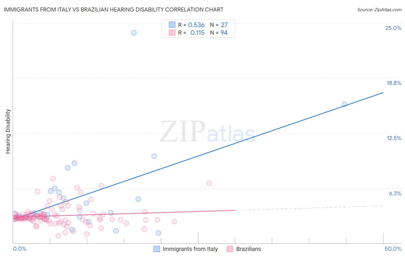 Immigrants from Italy vs Brazilian Hearing Disability