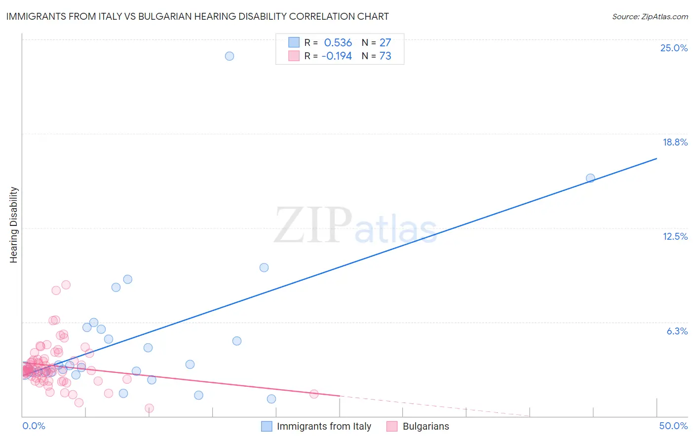 Immigrants from Italy vs Bulgarian Hearing Disability