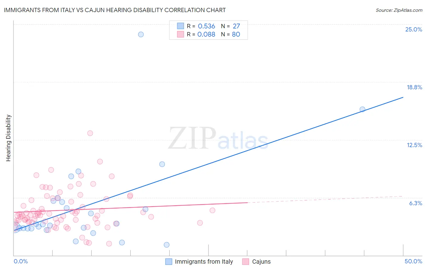 Immigrants from Italy vs Cajun Hearing Disability