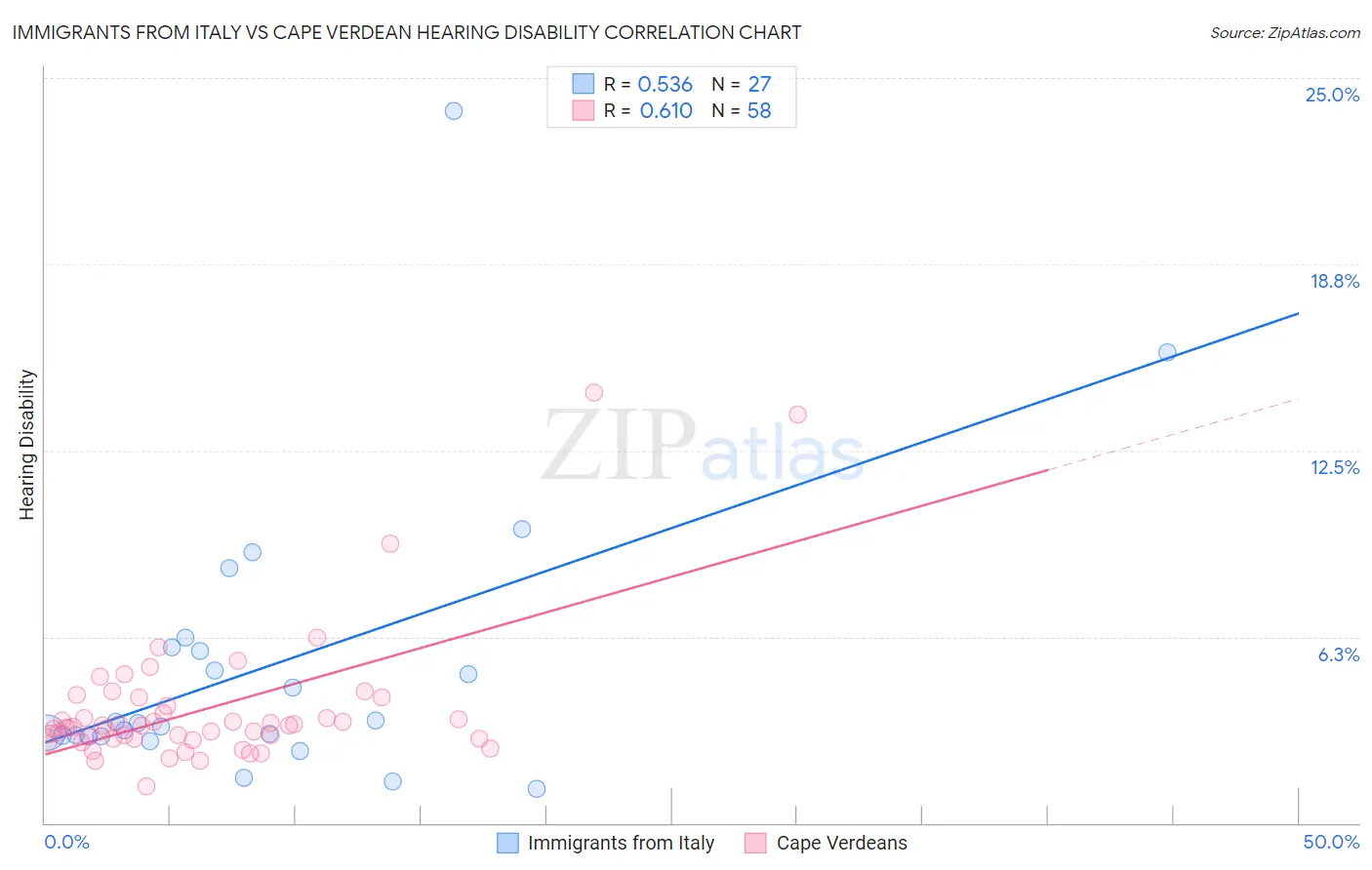 Immigrants from Italy vs Cape Verdean Hearing Disability