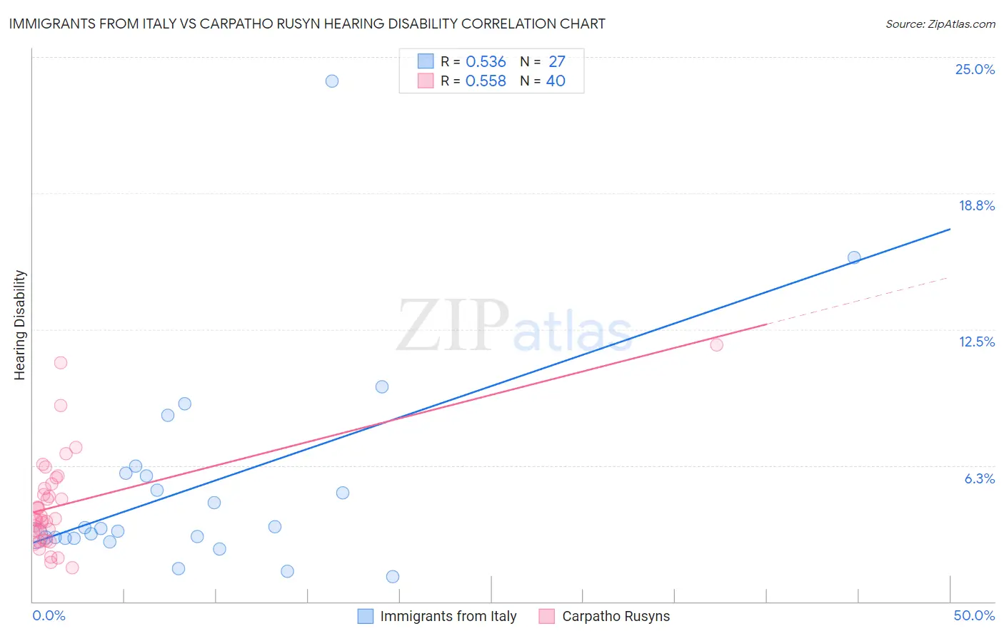 Immigrants from Italy vs Carpatho Rusyn Hearing Disability
