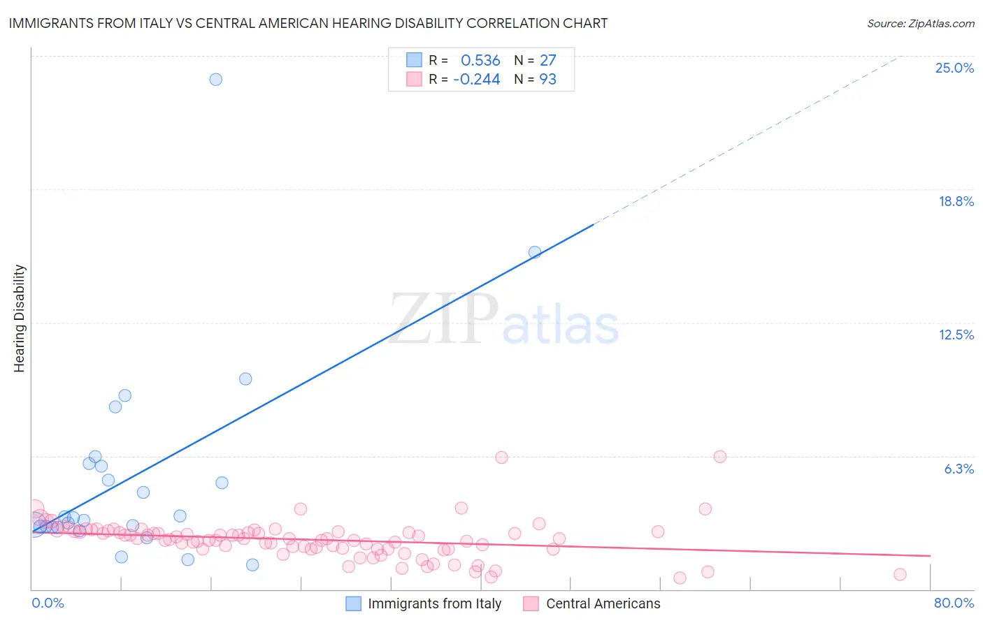 Immigrants from Italy vs Central American Hearing Disability