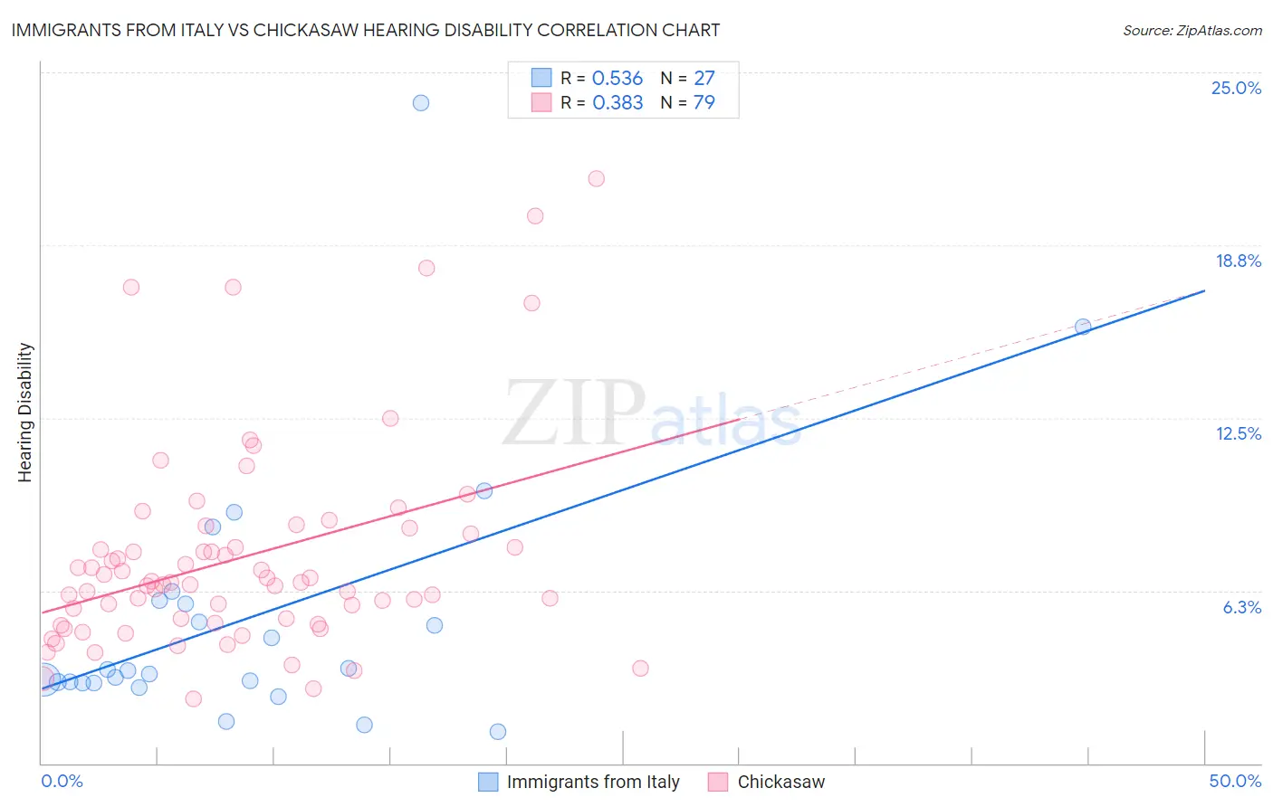 Immigrants from Italy vs Chickasaw Hearing Disability