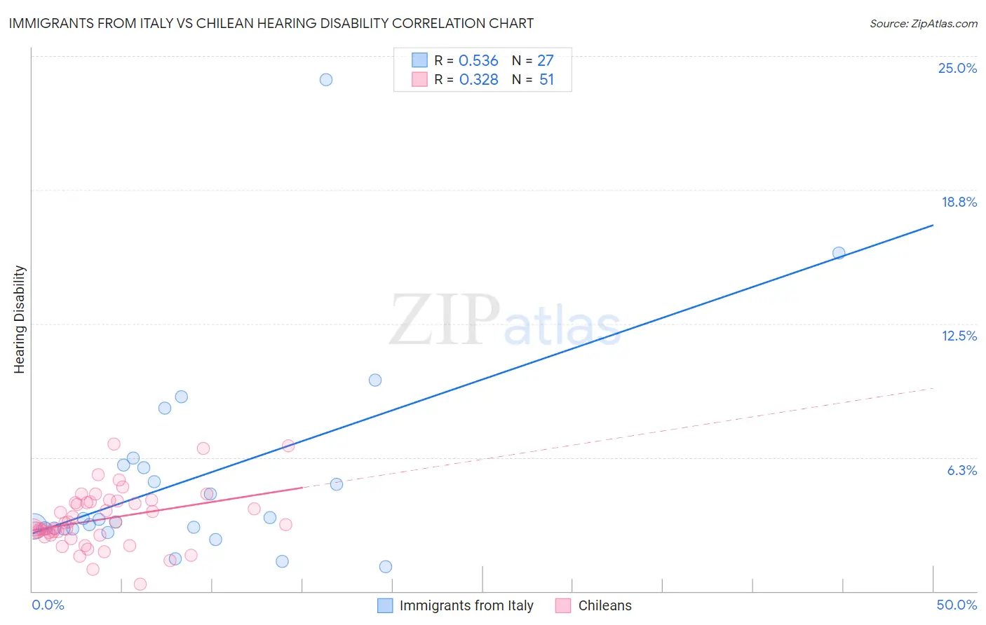Immigrants from Italy vs Chilean Hearing Disability