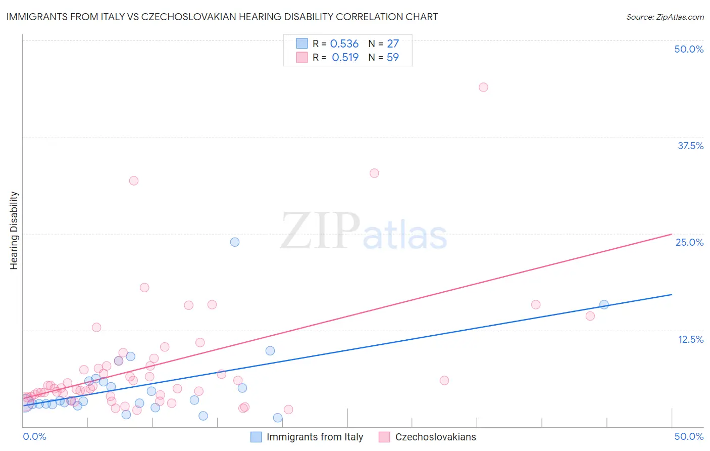 Immigrants from Italy vs Czechoslovakian Hearing Disability