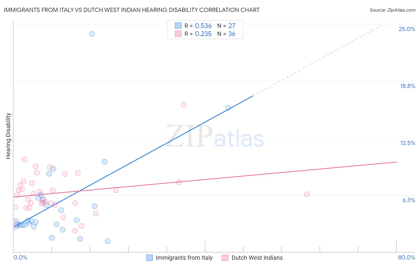 Immigrants from Italy vs Dutch West Indian Hearing Disability