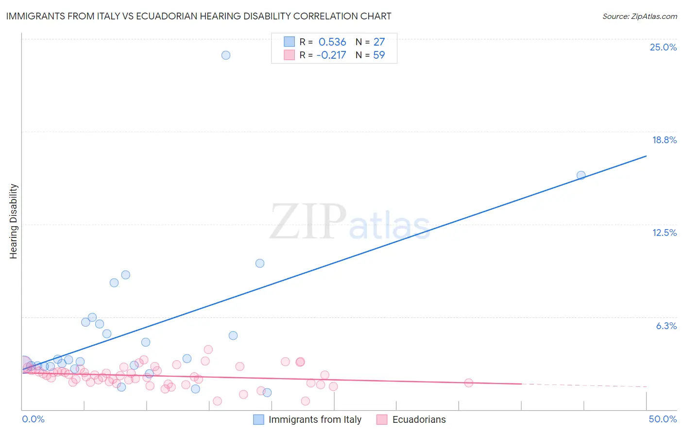 Immigrants from Italy vs Ecuadorian Hearing Disability