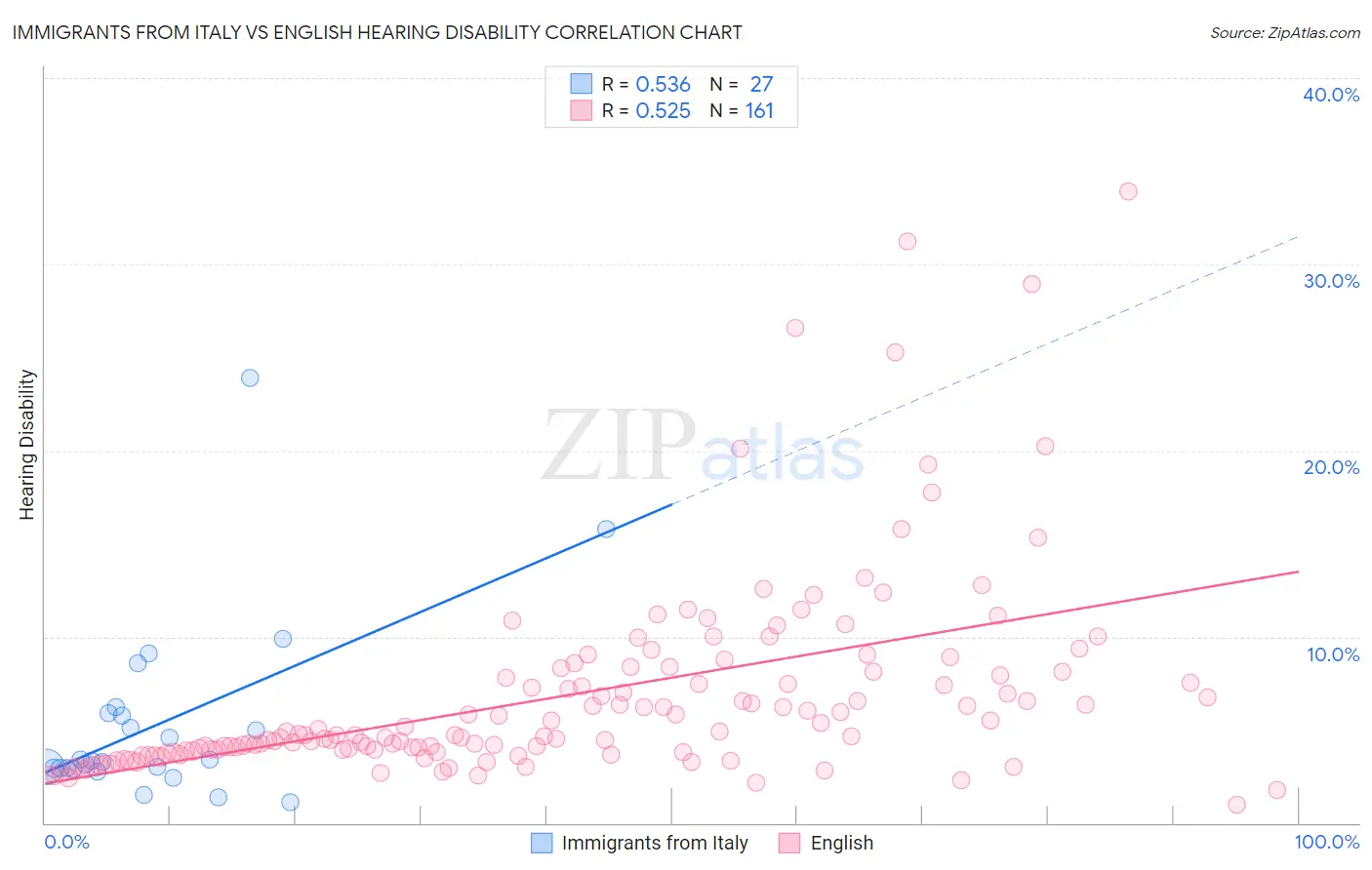 Immigrants from Italy vs English Hearing Disability