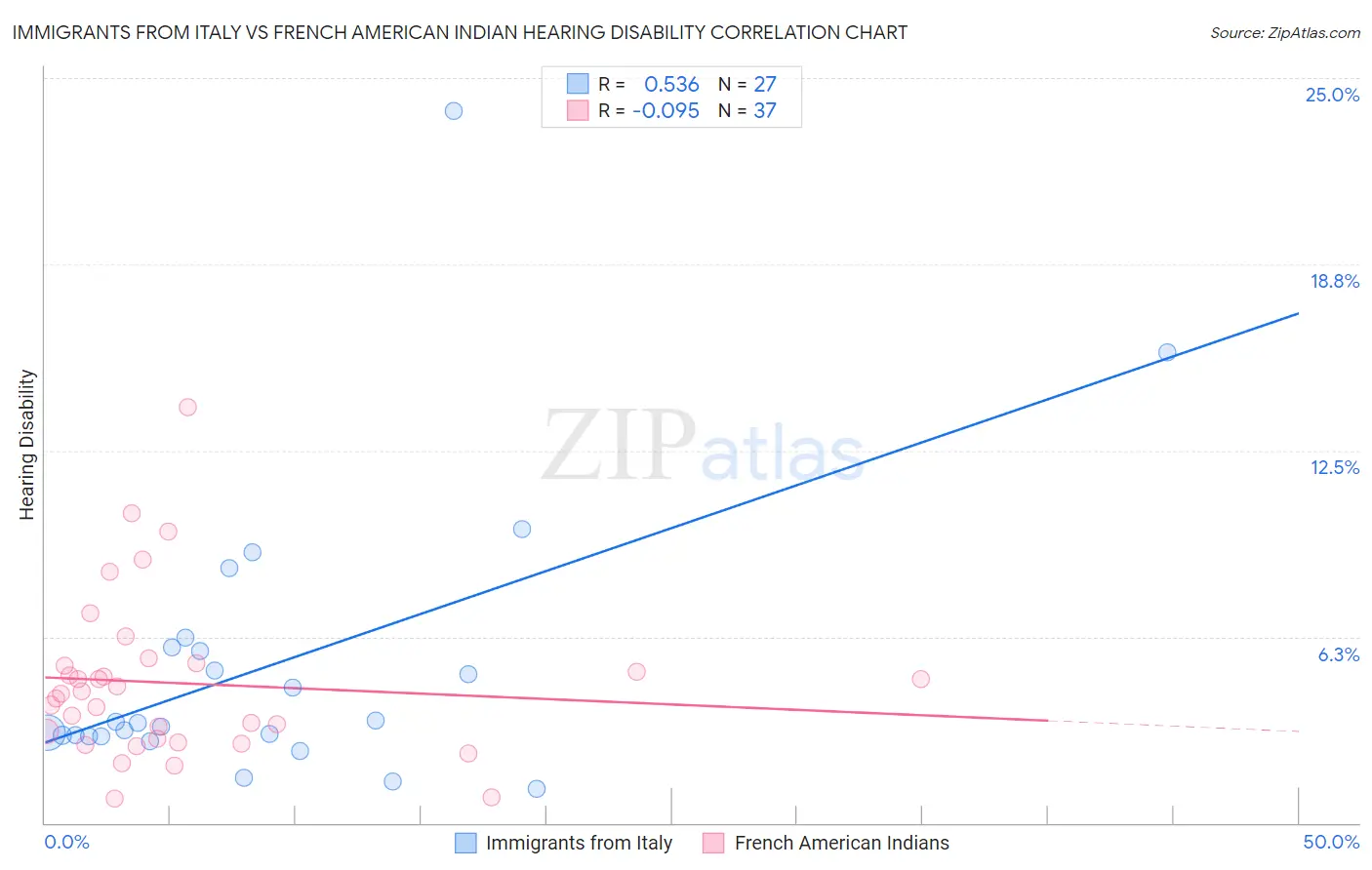 Immigrants from Italy vs French American Indian Hearing Disability