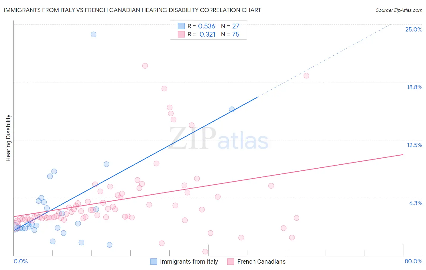 Immigrants from Italy vs French Canadian Hearing Disability