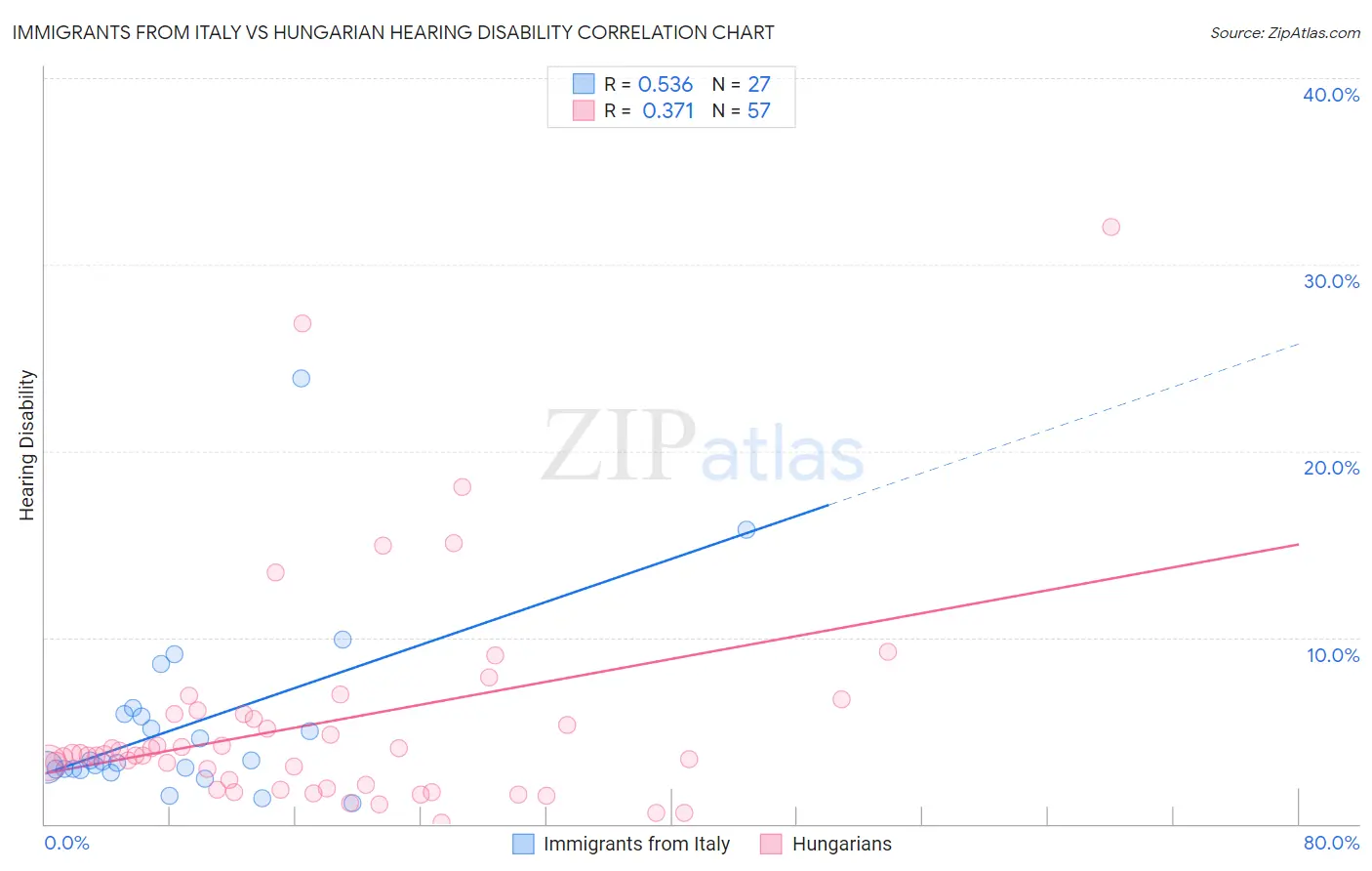 Immigrants from Italy vs Hungarian Hearing Disability