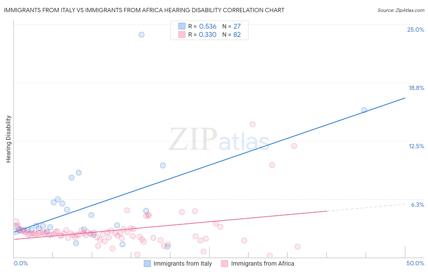 Immigrants from Italy vs Immigrants from Africa Hearing Disability