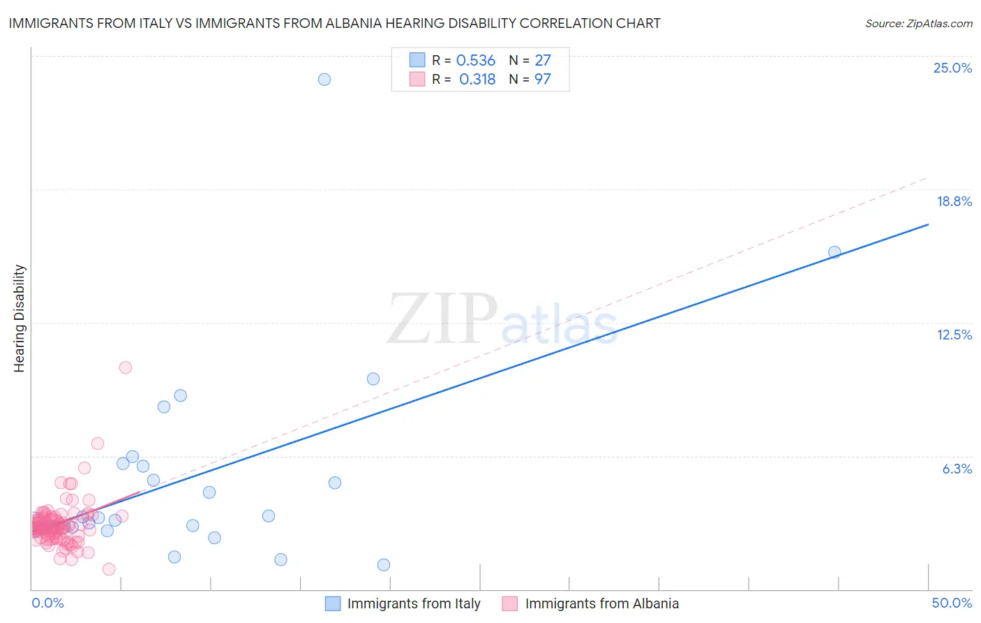 Immigrants from Italy vs Immigrants from Albania Hearing Disability