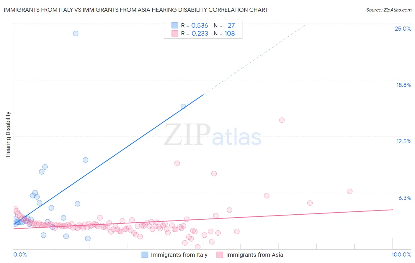 Immigrants from Italy vs Immigrants from Asia Hearing Disability