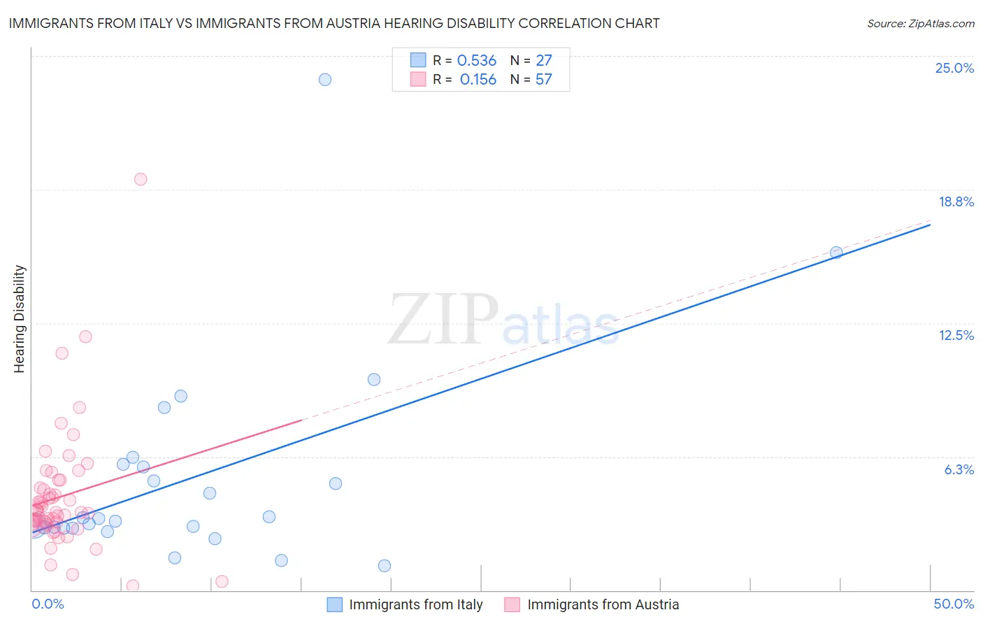Immigrants from Italy vs Immigrants from Austria Hearing Disability
