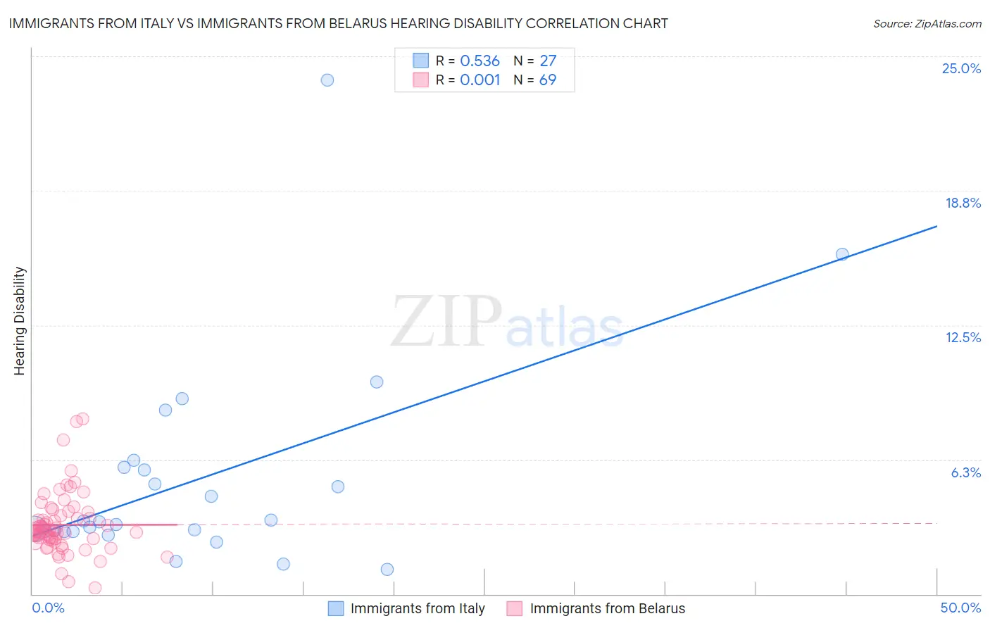 Immigrants from Italy vs Immigrants from Belarus Hearing Disability