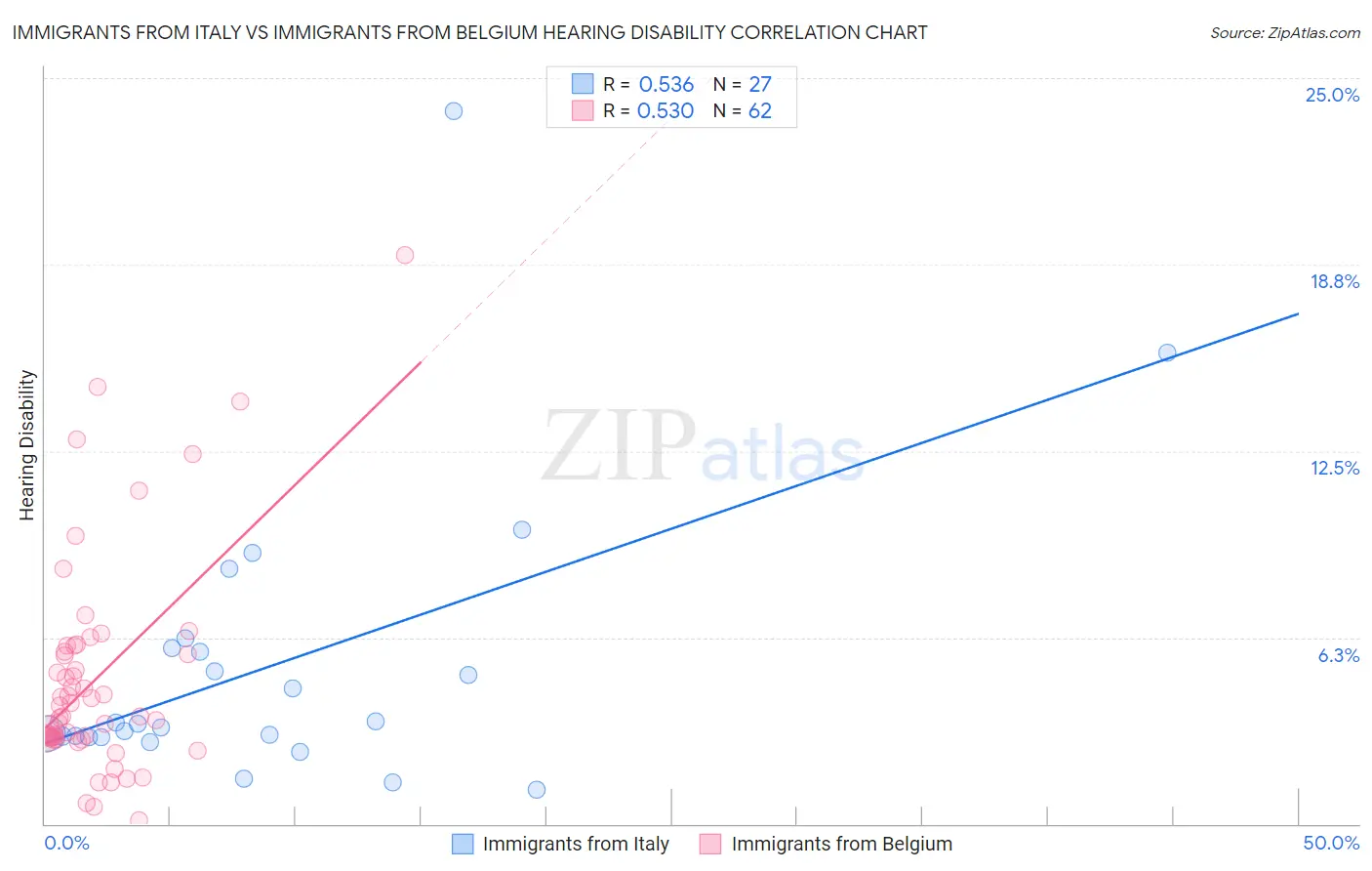 Immigrants from Italy vs Immigrants from Belgium Hearing Disability