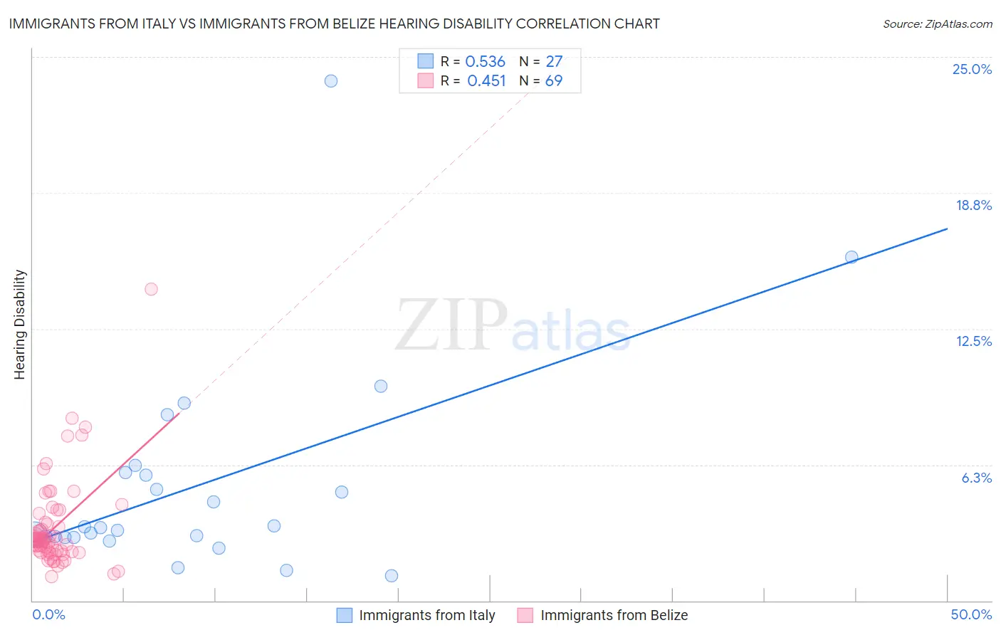 Immigrants from Italy vs Immigrants from Belize Hearing Disability