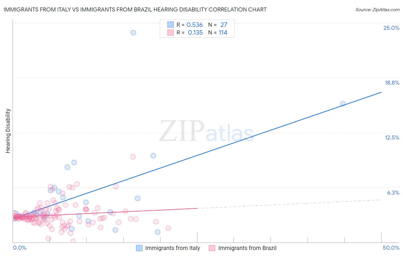 Immigrants from Italy vs Immigrants from Brazil Hearing Disability