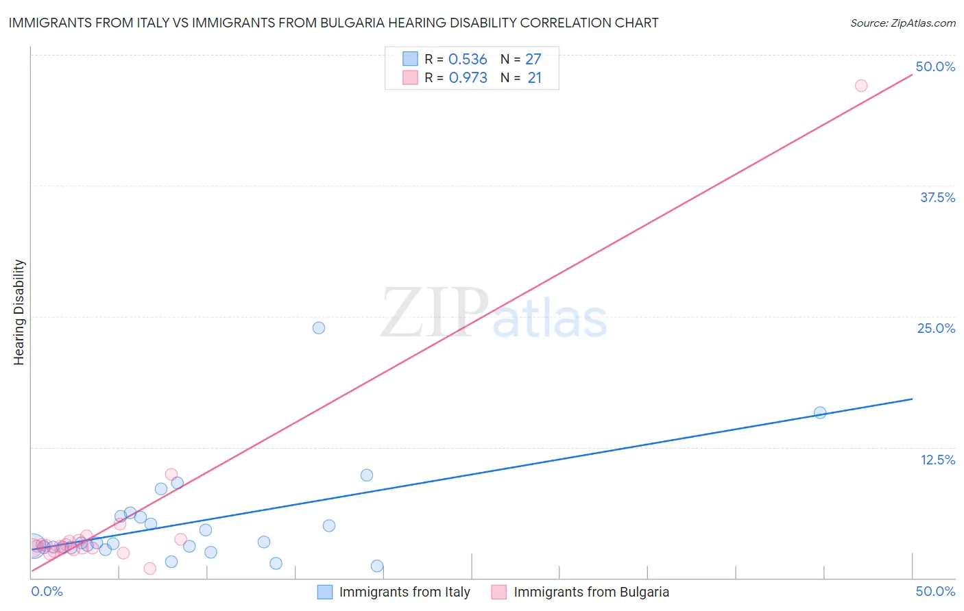 Immigrants from Italy vs Immigrants from Bulgaria Hearing Disability