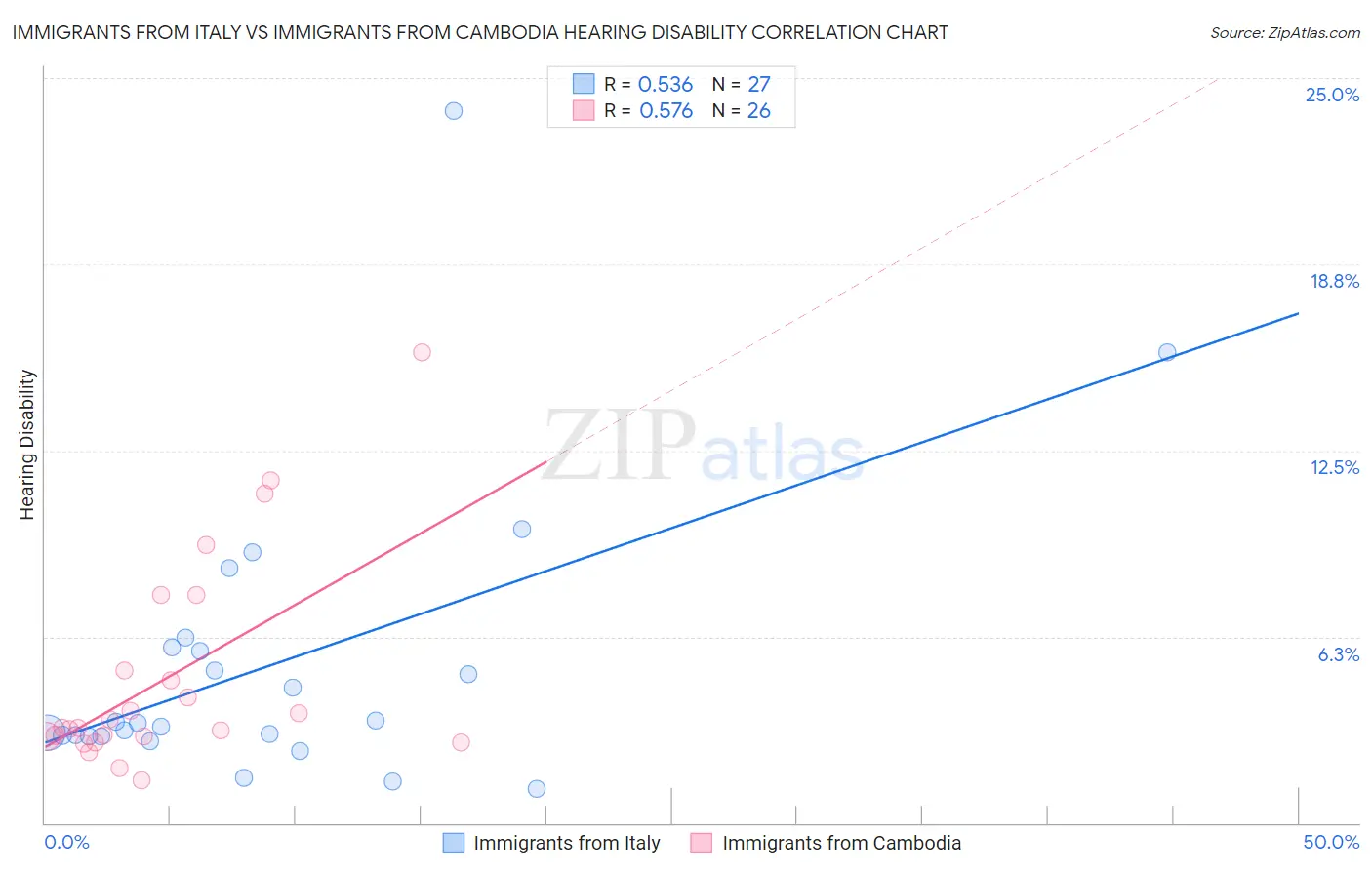 Immigrants from Italy vs Immigrants from Cambodia Hearing Disability