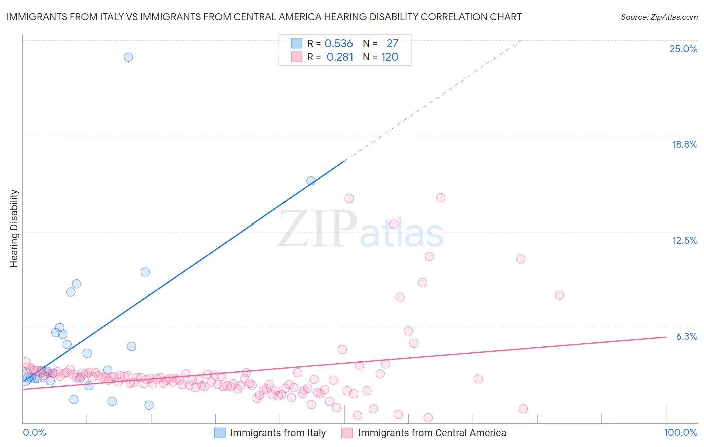 Immigrants from Italy vs Immigrants from Central America Hearing Disability