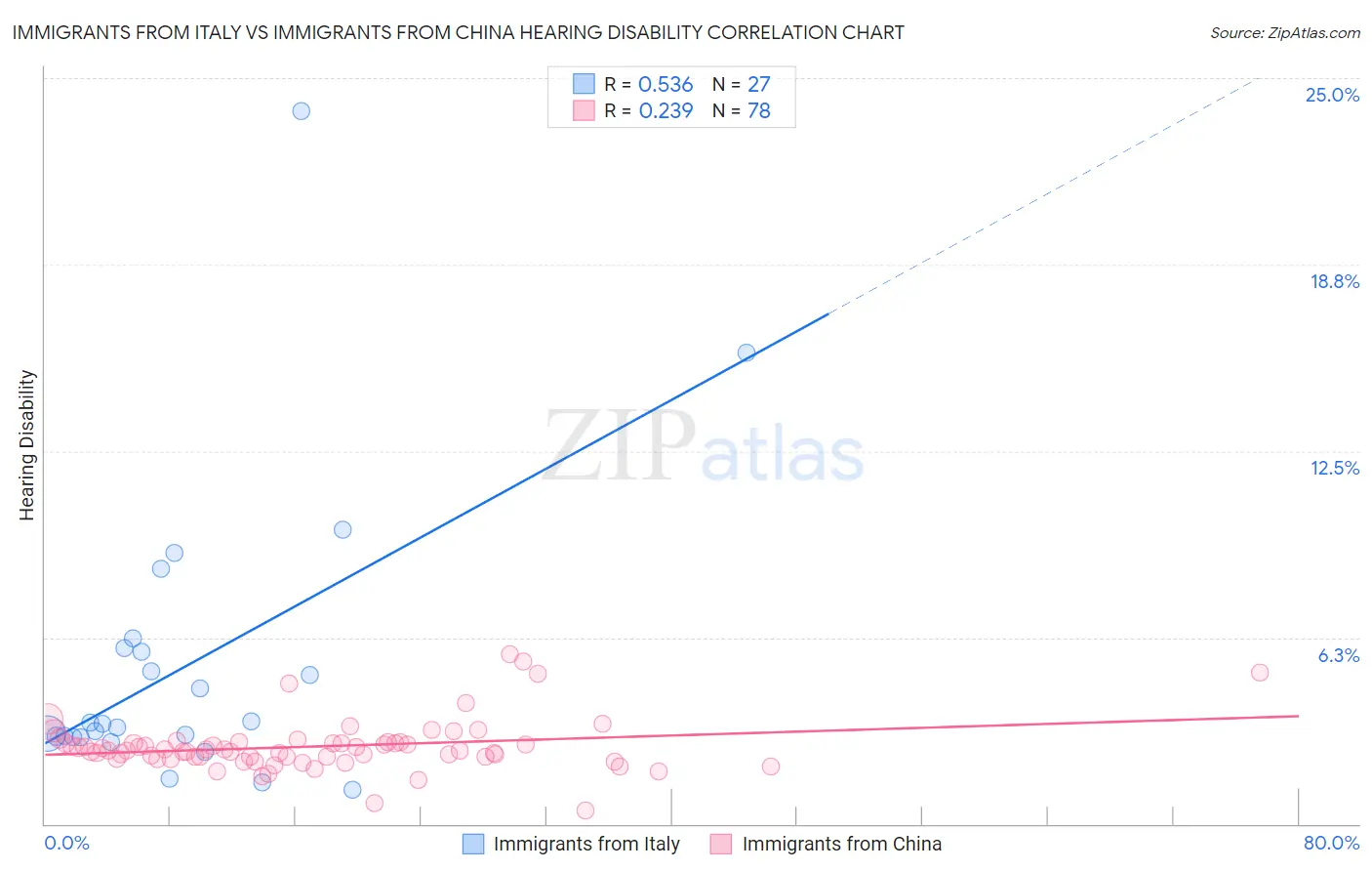 Immigrants from Italy vs Immigrants from China Hearing Disability