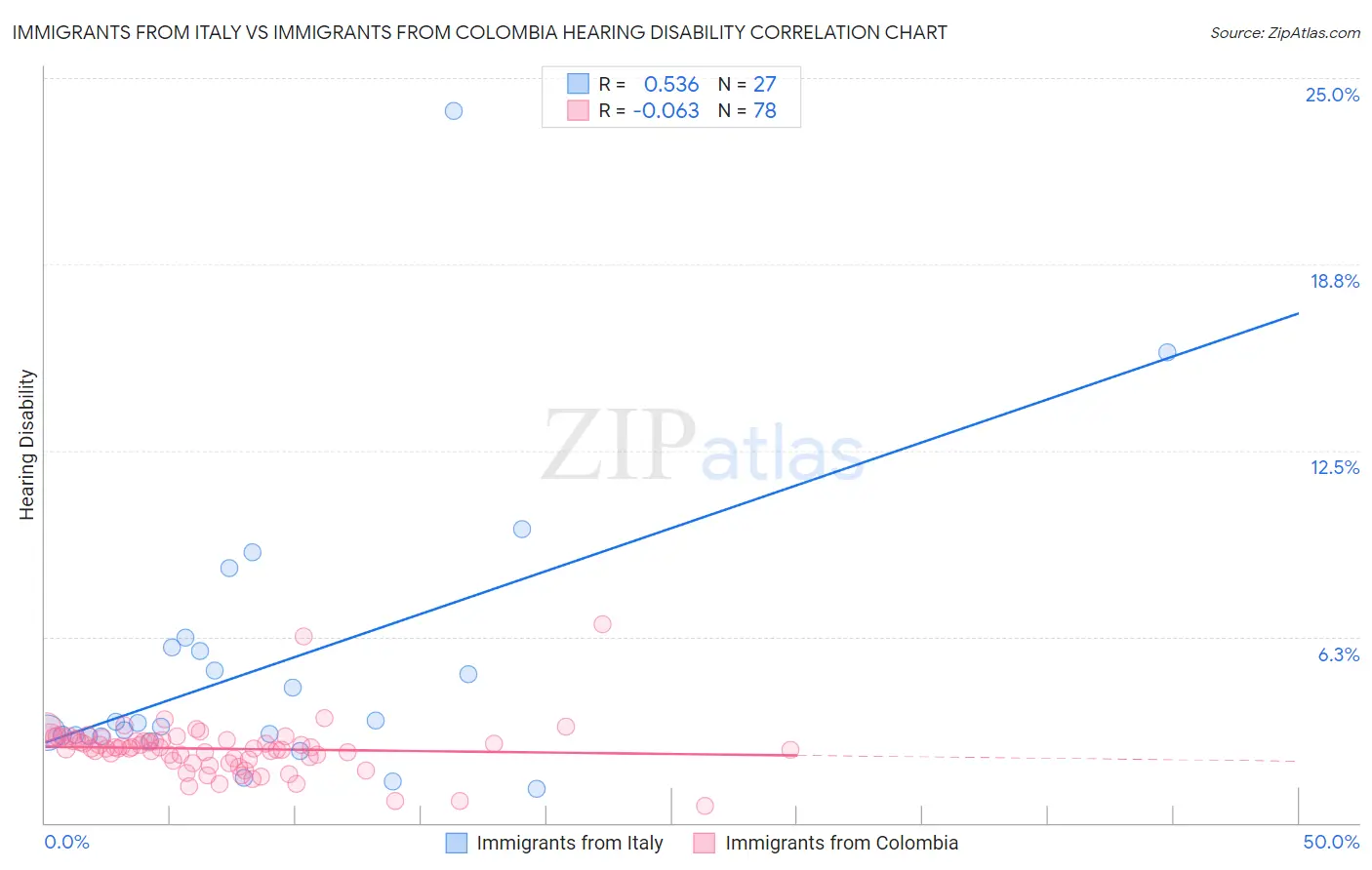 Immigrants from Italy vs Immigrants from Colombia Hearing Disability