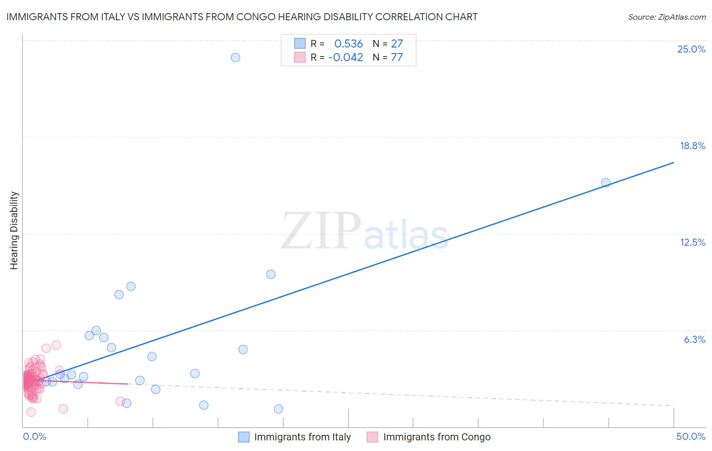 Immigrants from Italy vs Immigrants from Congo Hearing Disability
