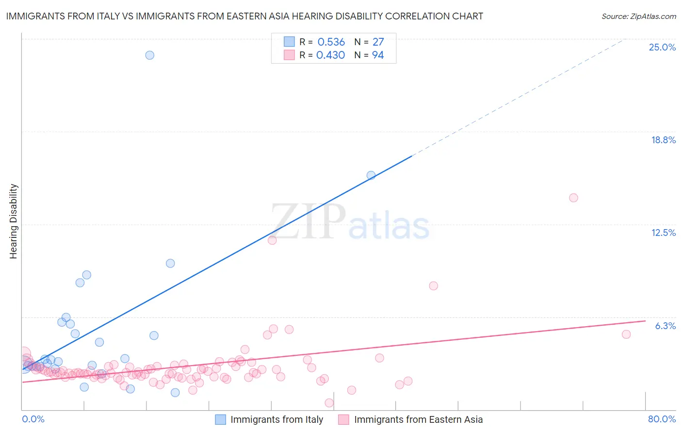 Immigrants from Italy vs Immigrants from Eastern Asia Hearing Disability