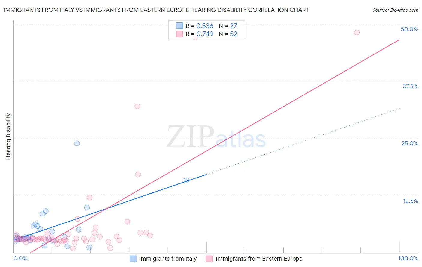 Immigrants from Italy vs Immigrants from Eastern Europe Hearing Disability