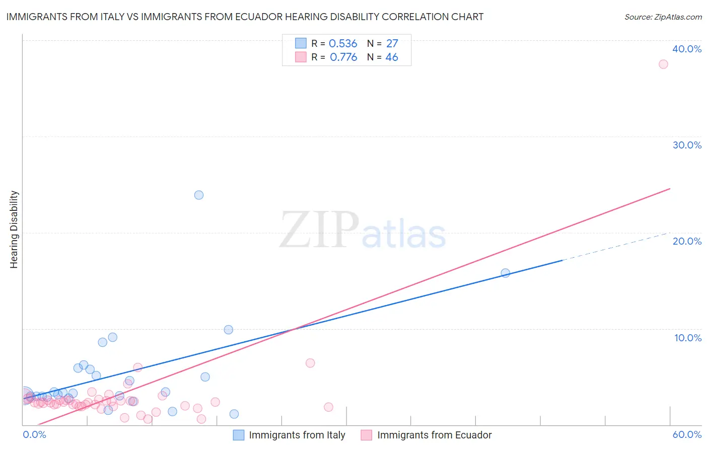 Immigrants from Italy vs Immigrants from Ecuador Hearing Disability