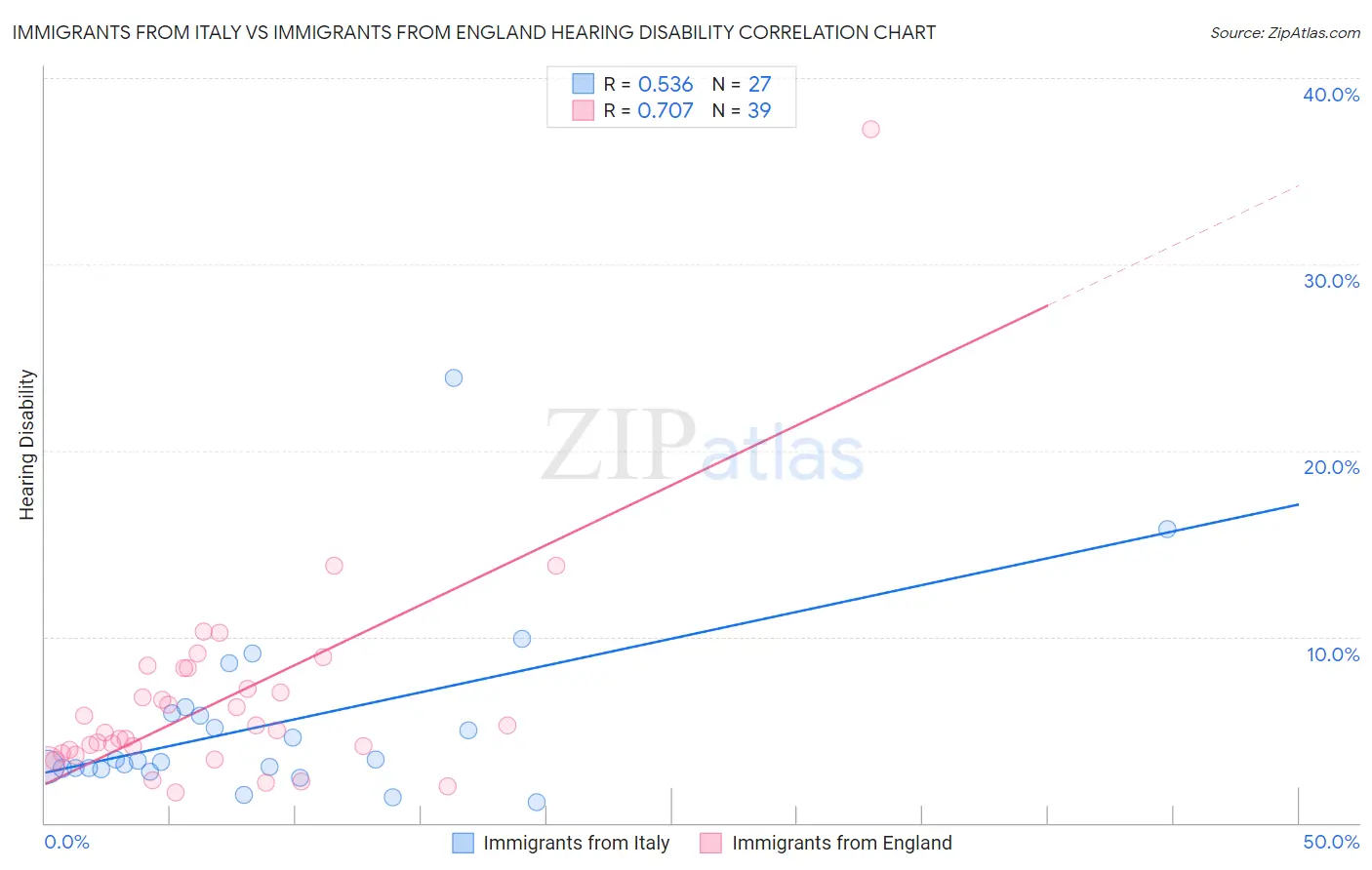 Immigrants from Italy vs Immigrants from England Hearing Disability