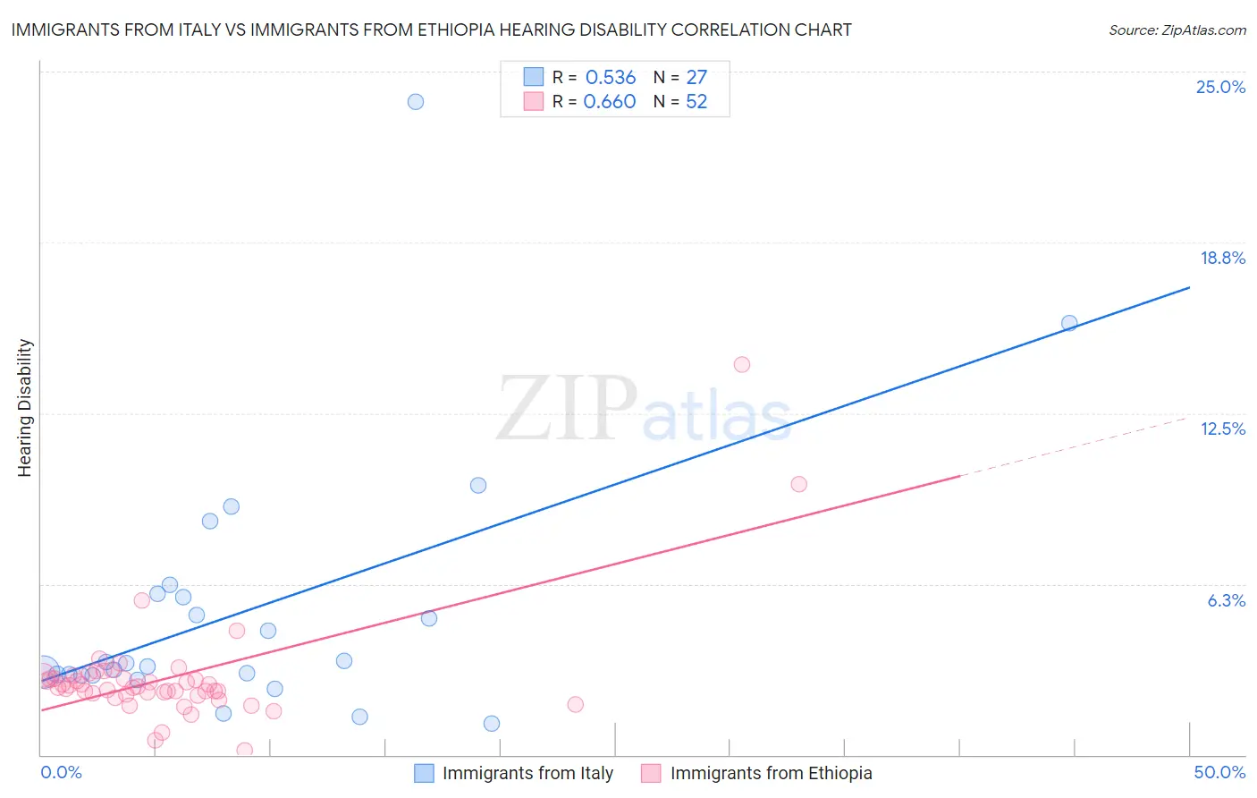 Immigrants from Italy vs Immigrants from Ethiopia Hearing Disability